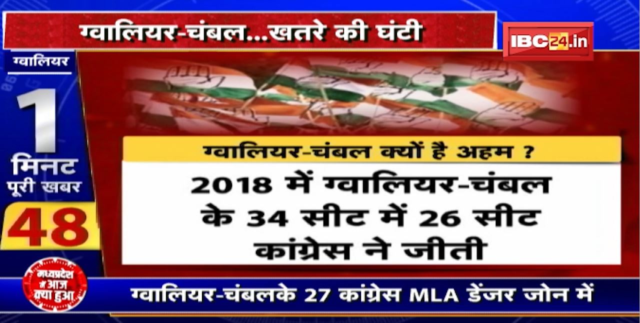 Gwalior-Chambal .. खतरे की घंटी। Danger Zone में Congress के 95 विधायकों में 27 विधायक