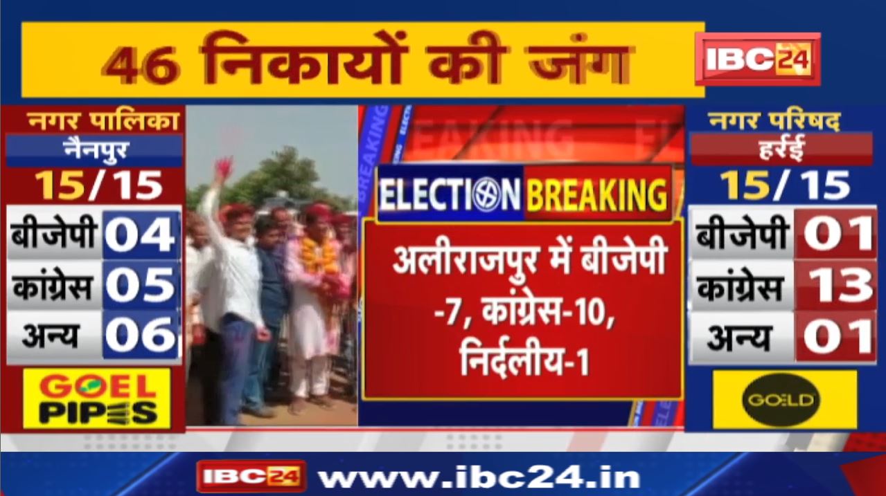 Madhya Pradesh Urban Body Election Result Update: अलीराजपुर में बीजेपी- 7, कांग्रेस- 10, निर्दलीय- 1