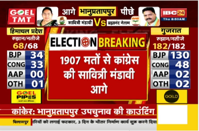 Bhanupratappur By-poll Result : पहले राउंड की मतगणना हुई पूरी, कांग्रेस प्रत्याशी सावित्री मंडावी 1907 वोटों से आगे