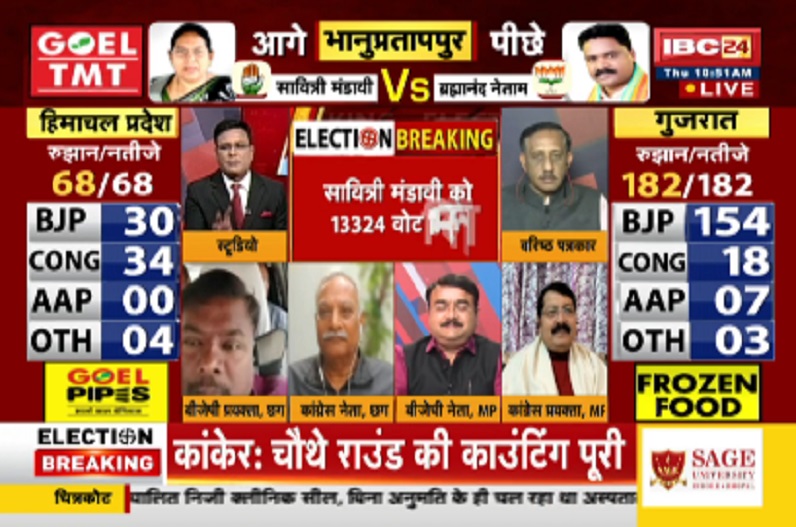 Bhanupratappur By-poll Result : चौंथे राउंड की मतगणना के बाद भाजपा का सूपड़ा साफ़! सावित्री मंडावी लगभग 9 हजार वोटों से आगे