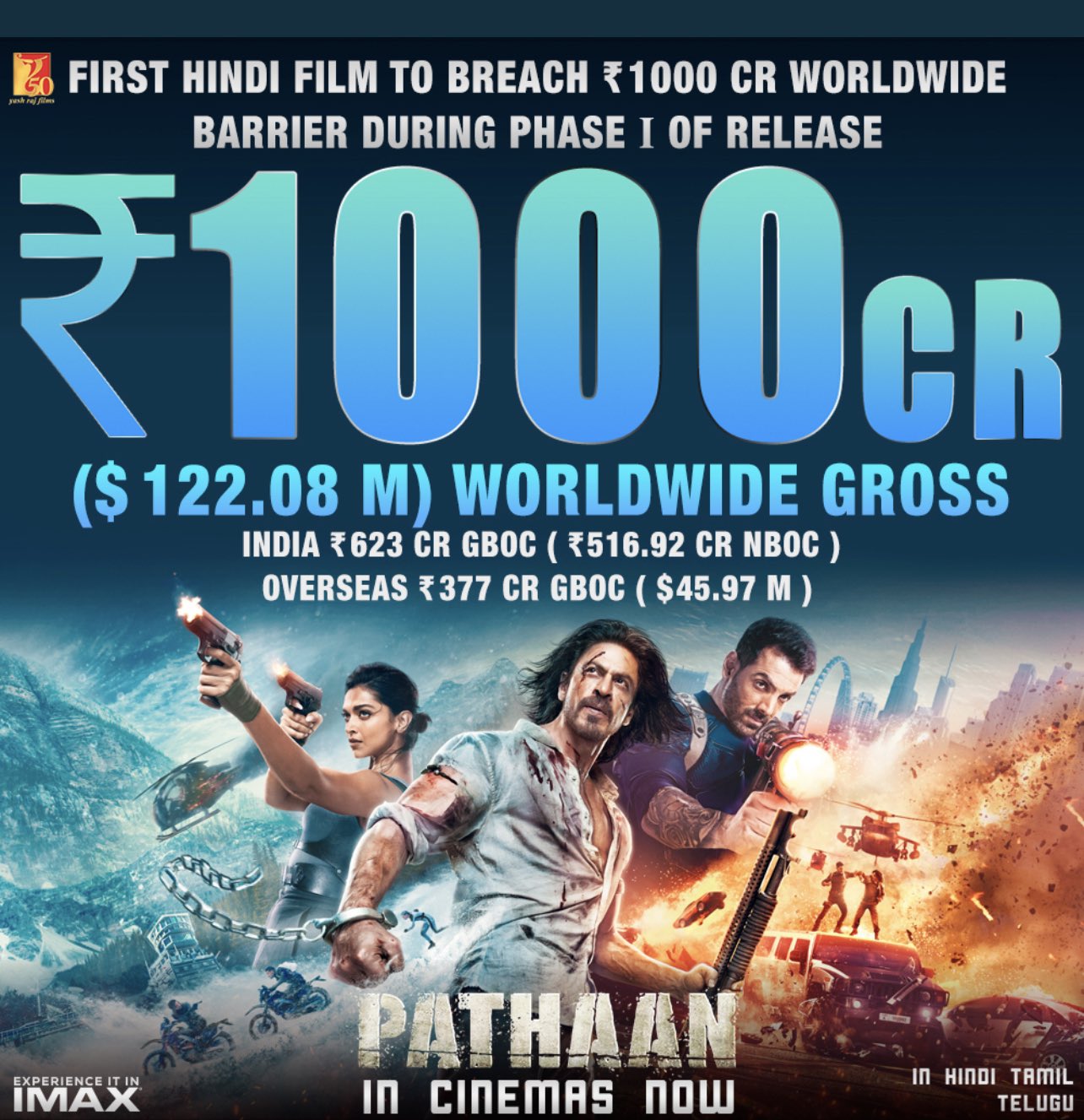 शाहरुख खान की पठान लगातार कमाई के मामलें में कीर्तिमान रच रही है। 25 जनवरी को रिलीज हुई इस फिल्म ने अब तक 1021 करोड़ का कलेक्शन कर लिया है।