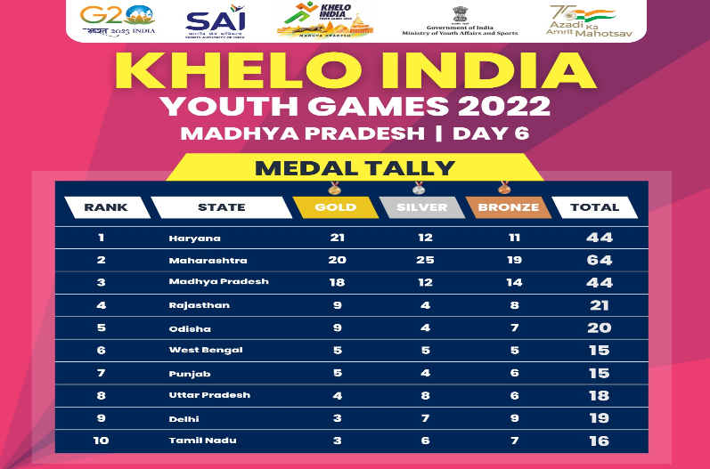 Haryana Become Overall Winner in Khelo India Youth Games