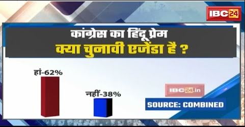 Congress का हिंदू प्रेम..क्या चुनावी एजेंडा हैं ? देखिए क्या कहती हैं Voting प्रतिशत
