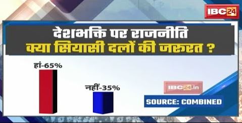 देशभक्ति की राजनीति क्या सियासी दलों की जरुरत? क्या कहती हैं Voting प्रतिशत | देखिए