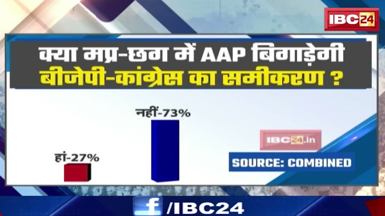 क्या MP-CG में AAP बिगाड़ेगी बीजेपी-कांग्रेस का समीकरण ? देखिए क्या कहती हैं Voting प्रतिशत