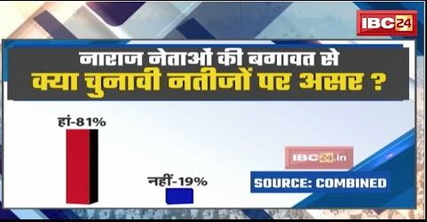 नाराज नेताओं की बगावत से क्या चुनावी नतीजों पर पड़ेगा असर ? देखिए क्या कहती हैं Voting प्रतिशत