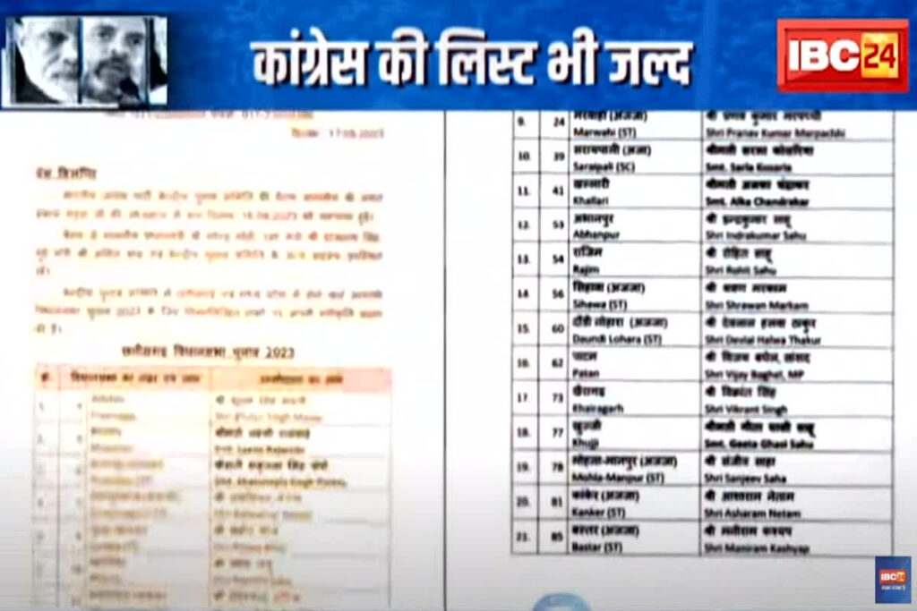 CG Congress candidates Final list