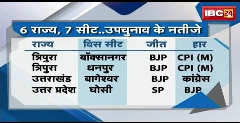 Bypoll Results 2023 Live Updates : 6 राज्य, 7 सीट..उपचुनाव के नतीजे | देखिए किसने कहां से मारी बाजी