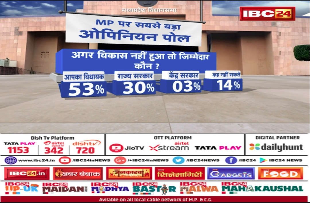 MP Opinion Poll 2023 : अगर आपके क्षेत्र में विकास नहीं हुआ तो जिम्मदार कौन? IBC24 के सर्वे में जनता ने बताया नाम, यहां देखें LIVE