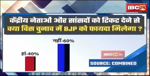केंद्रीय नेताओं और सांसदों को टिकट देने से क्या विधानसभा चुनाव में BJP को फायदा मिलेगा? देखिए