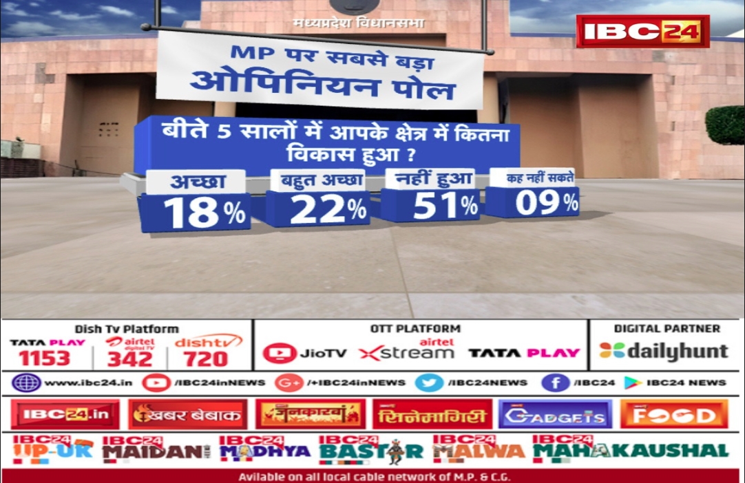 MP Opinion Poll 2023 : बीते 5 सालों में आपके क्षेत्र में कैसा हुआ विकास? IBC24 ओपिनियन पोल के सर्वे में आए चौंकाने वाले आंकड़े…