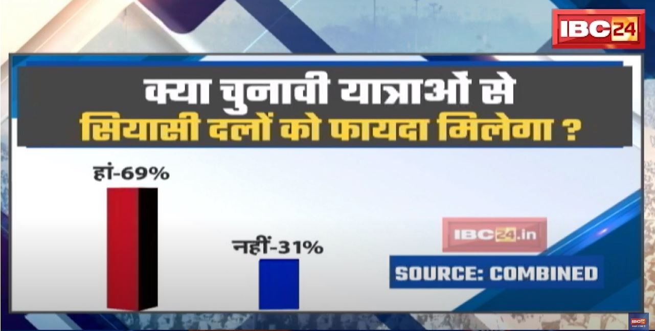 क्या चुनावी यात्राओं से सियासी दलों को फायदा मिलेगा ? देखिए क्या कहती हैं Voting प्रतिशत