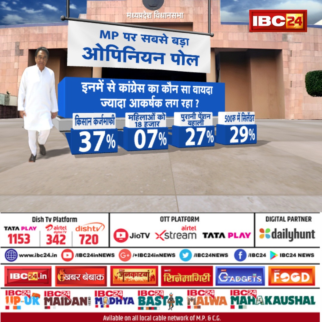 MP Opinion Poll 2023 :  कांग्रेस का कौन सा वायदा ज्यादा आकर्षक लग रहा है? 37 फीसदी जनता ने लिया इस योजना का नाम…देखें