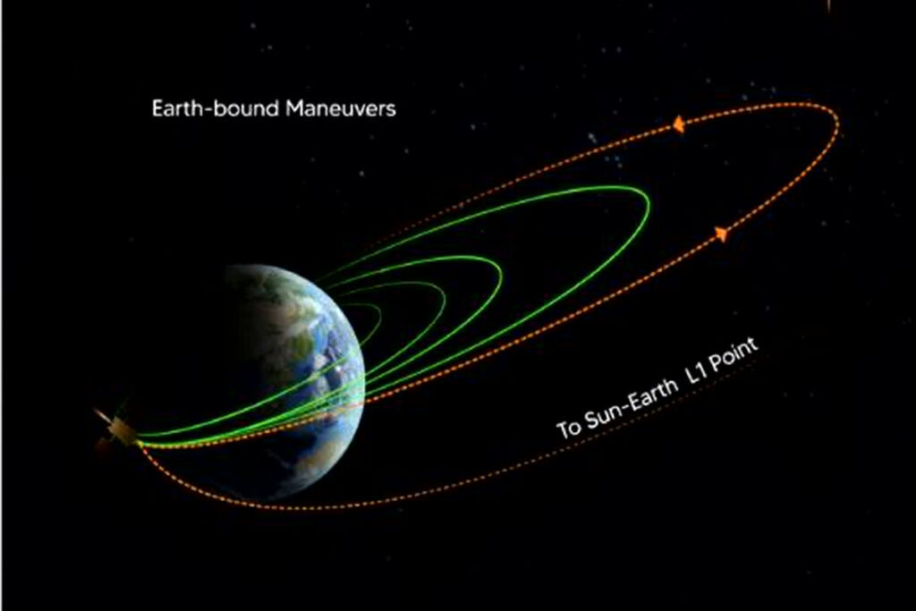 Aditya L1 Mission Update