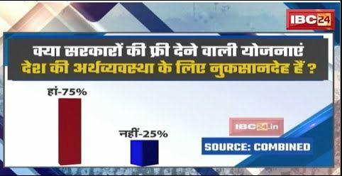 क्या सरकारों की फ्री की योजनाएं देश की अर्थव्यवस्था के लिए नुकसानदेह हैं? देखिए Voting प्रतिशत