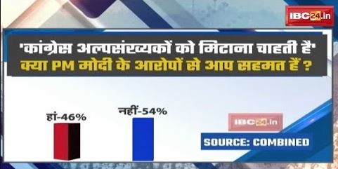 ‘कांग्रेस अल्पसंख्यकों को मिटाना चाहती है’ क्या PM मोदी के आरोपों से आप सहमत हैं? देखिए..