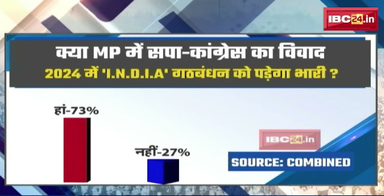क्या MP में सपा-कांग्रेस का विवाद 2024 में ‘I.N.D.I.A’ गठबंधन को पड़ेगा भारी? देखिए Voting प्रतिशत