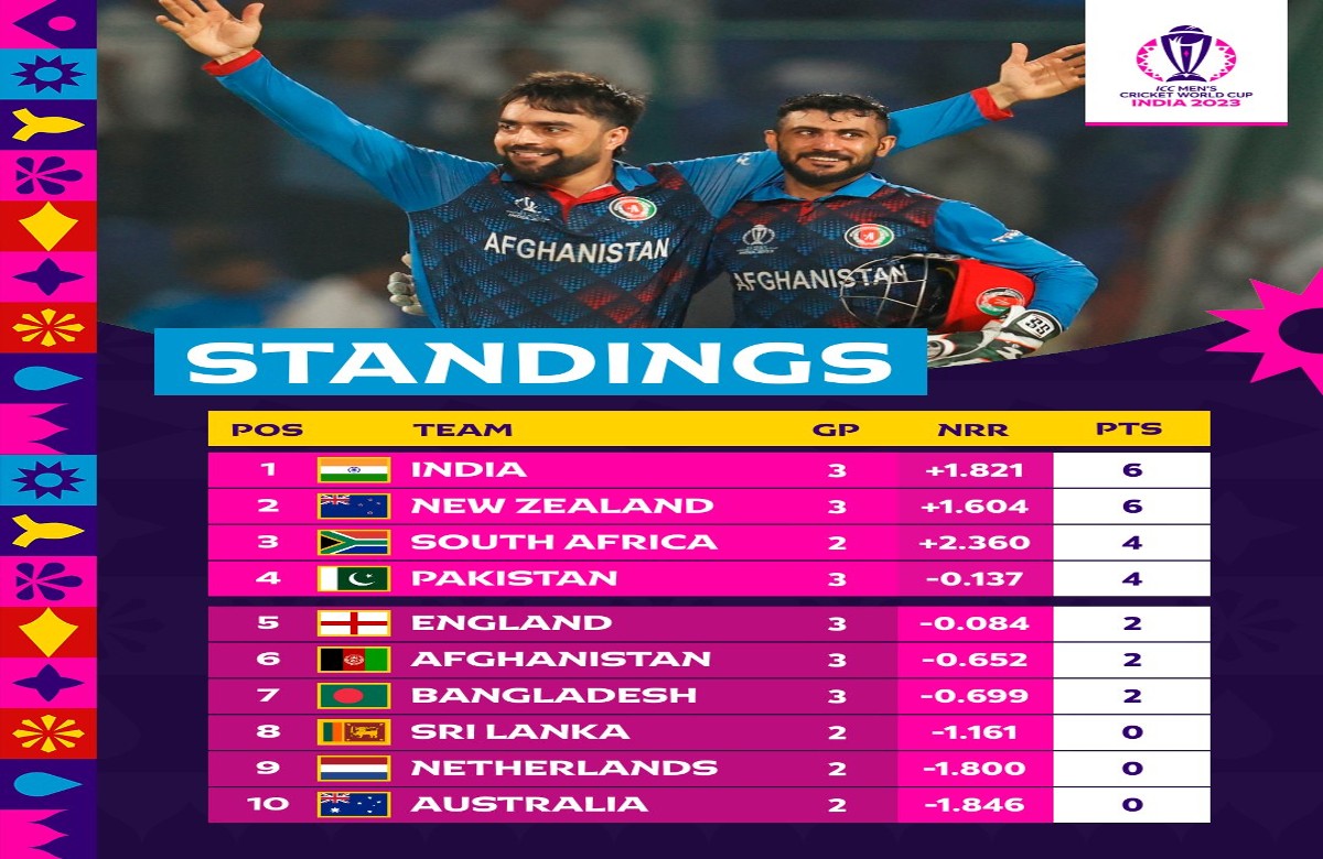 World Cup 2023 Points Table : अफगानिस्तान ने इंग्लैंड को दी करारी शिकस्त..! पॉइंट्स टेबल में हुआ बड़ा उलटफेर, देखें किस पायदान पर है कौन-सी टीम..