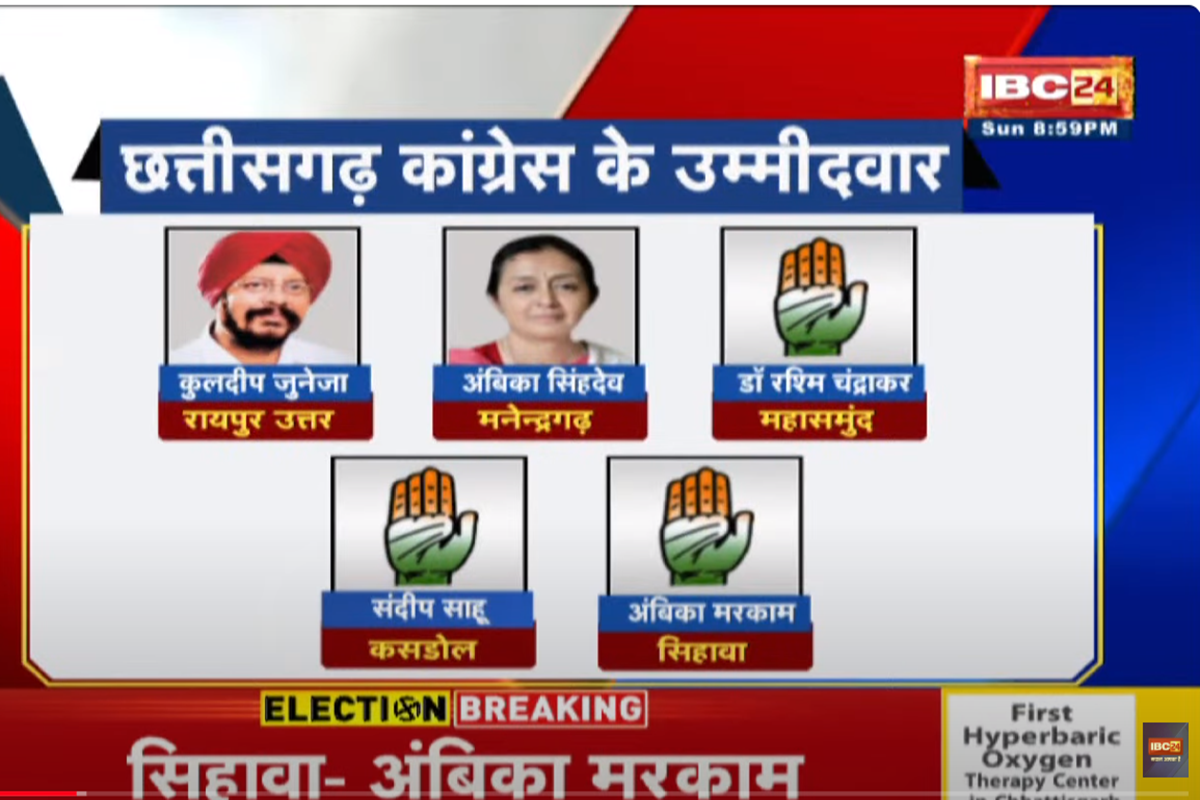 Final list of Chhattisgarh Congress candidates: छत्तीसगढ़ कांग्रेस प्रत्याशियों की अंतिम सूची: रायपुर उत्तर से कुलदीप जुनेजा, कसडोल से संदीप साहू, धमतरी से ओमकार साहू को टिकट