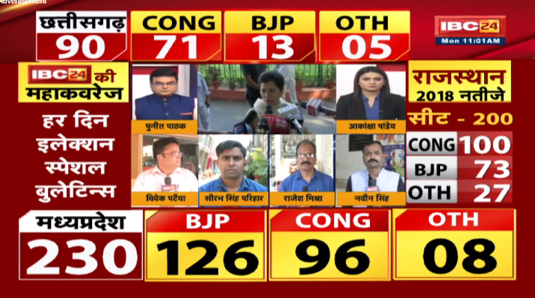 मध्य प्रदेश में 230 विधानसभा सीटों में 126 पर बीजेपी, 96 पर कांग्रेस और 08 सीट अन्य के पास है।