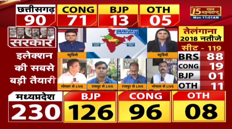 छत्तीसगढ़ में 90 विधानसभा सीटों में 71 पर कांग्रेस, 13 पर बीजेपी और 05 सीट अन्य के पास है।