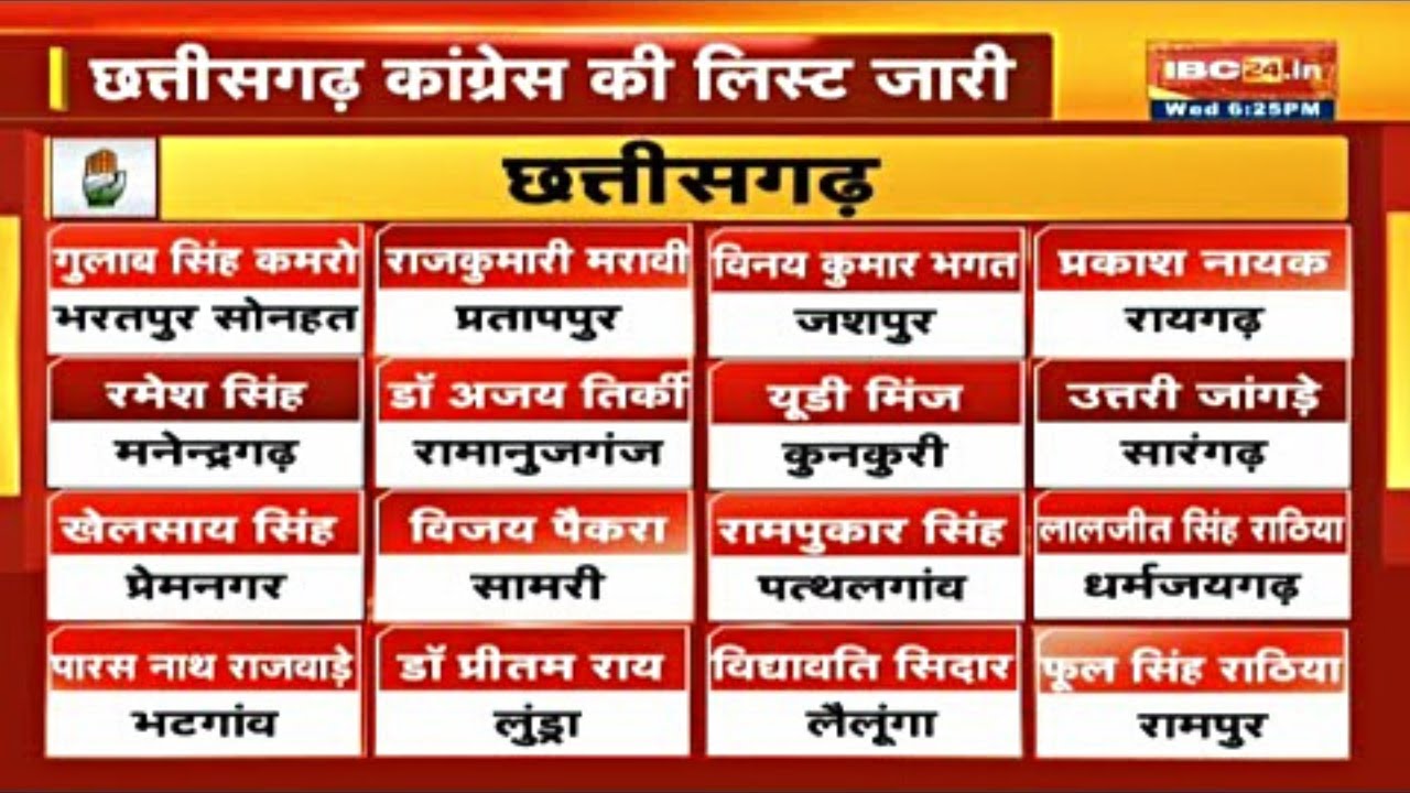 CG Congress 2nd LIST 2023 जारी | 53 प्रत्याशियों के नामों का ऐलान 17 नए चहरे, 10 के टिकट कटे