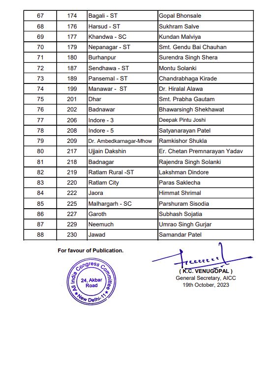 Web Title MP Congress releases second list, names of 88 candidates