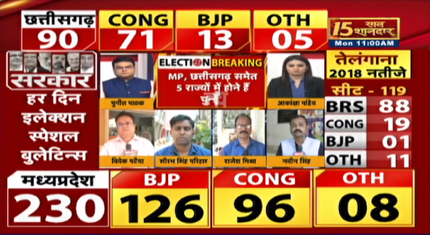 तेलंगाना में 119 विधानसभा सीटें में 88 पर BRS, 19 पर कांग्रेस, 01 पर बीजेपी और 11 सीट अनय के पास है।