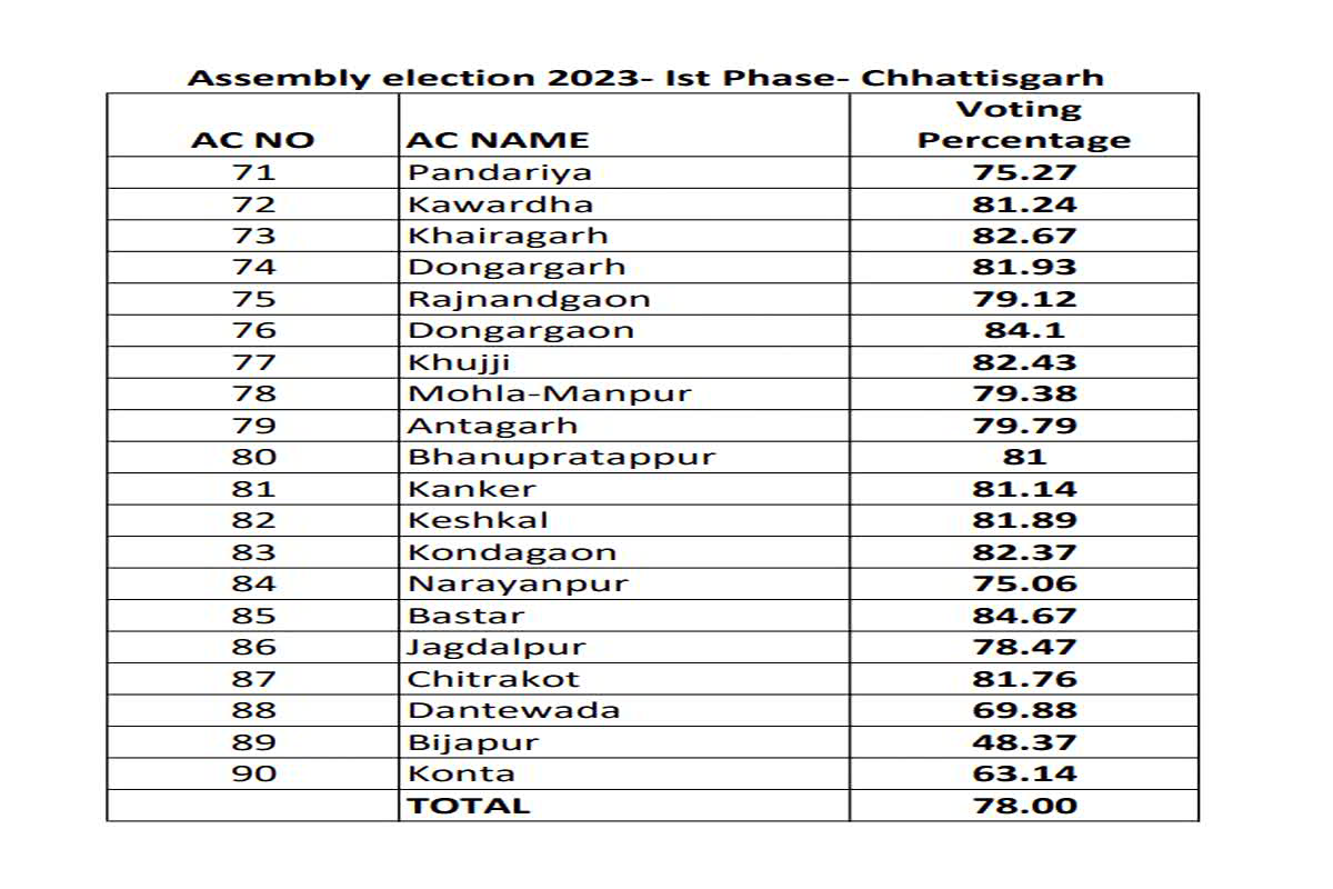 CG Election 1-Phase voting percentage