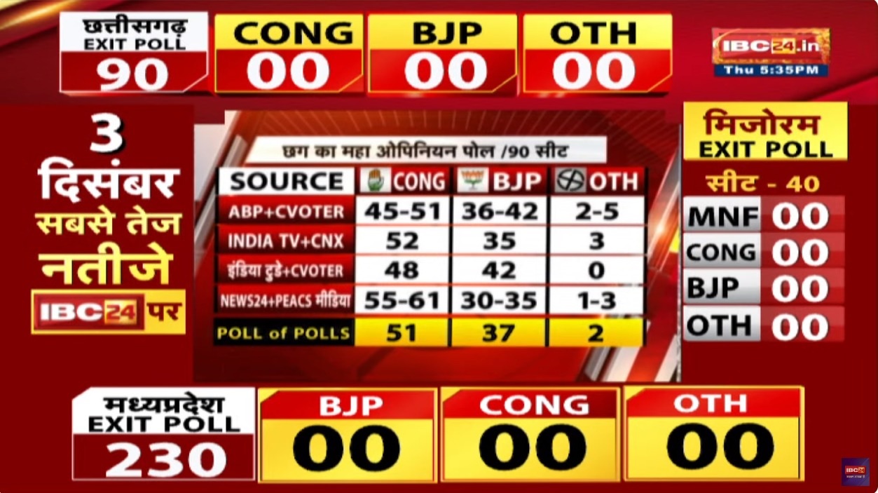 EXIT POLL 2023: छत्तीसगढ़ में “क्लोज फाइट”.. क्या छत्तीसगढ़ में फिर से नजर आएगी कांग्रेस-भाजपा के बीच बराबरी?