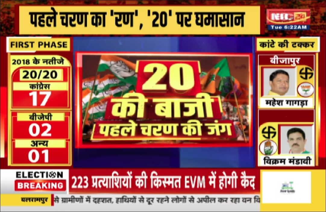 CG Vidhan Sabha Chunav 2023: छत्तीसगढ़ में पहले चरण का चुनाव आज, EVM में कैद होगी प्रत्याशियों की किस्मत, यहां देखें 20 सीटों की स्थिति..