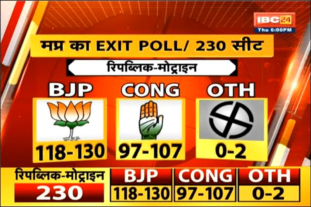 Madhya Pradesh Exit Poll 2023