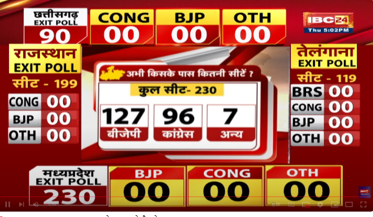 Exit Poll 2023 chhattisgarh madhya pradesh