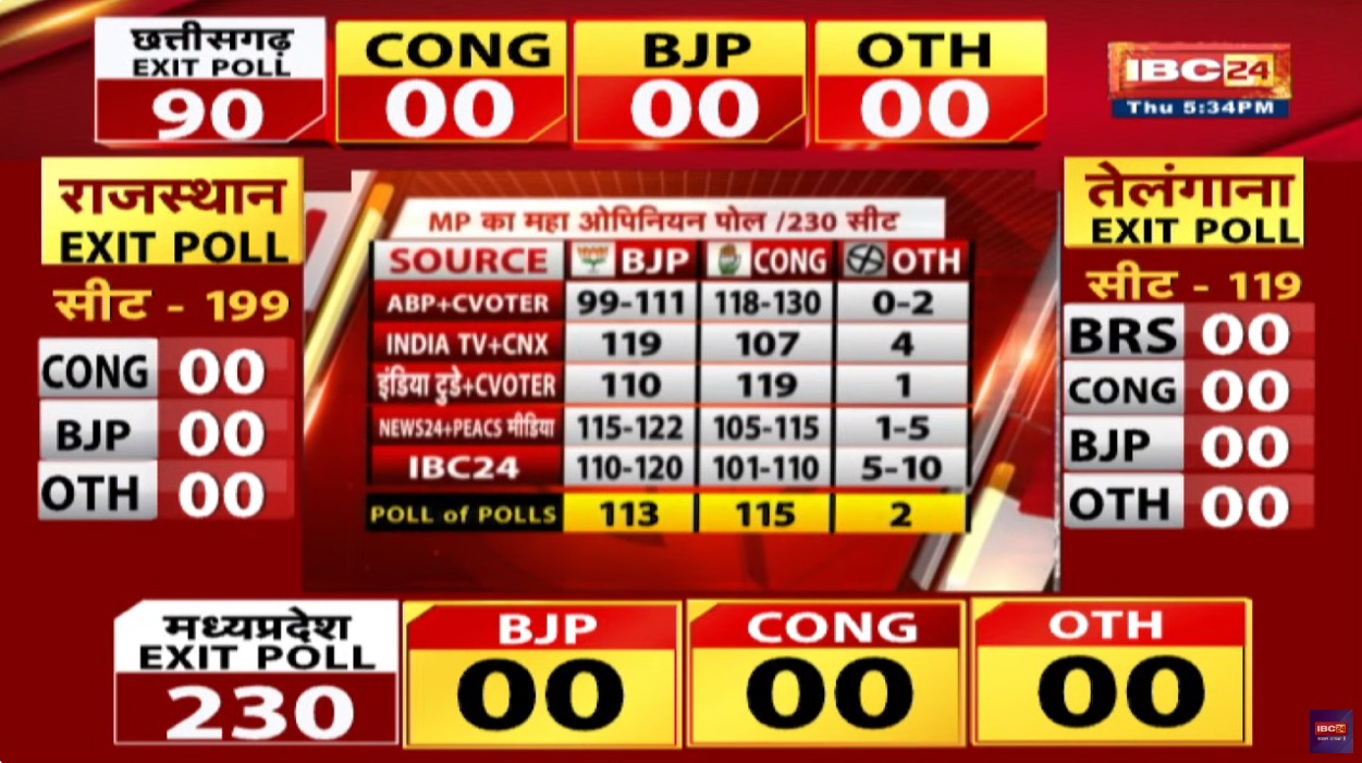 Exit Poll 2023: मध्यप्रदेश में फिर BJP की सरकार ! बहुमत के करीब पहुंचने का अनुमान, कांग्रेस को 97-107 सीटें