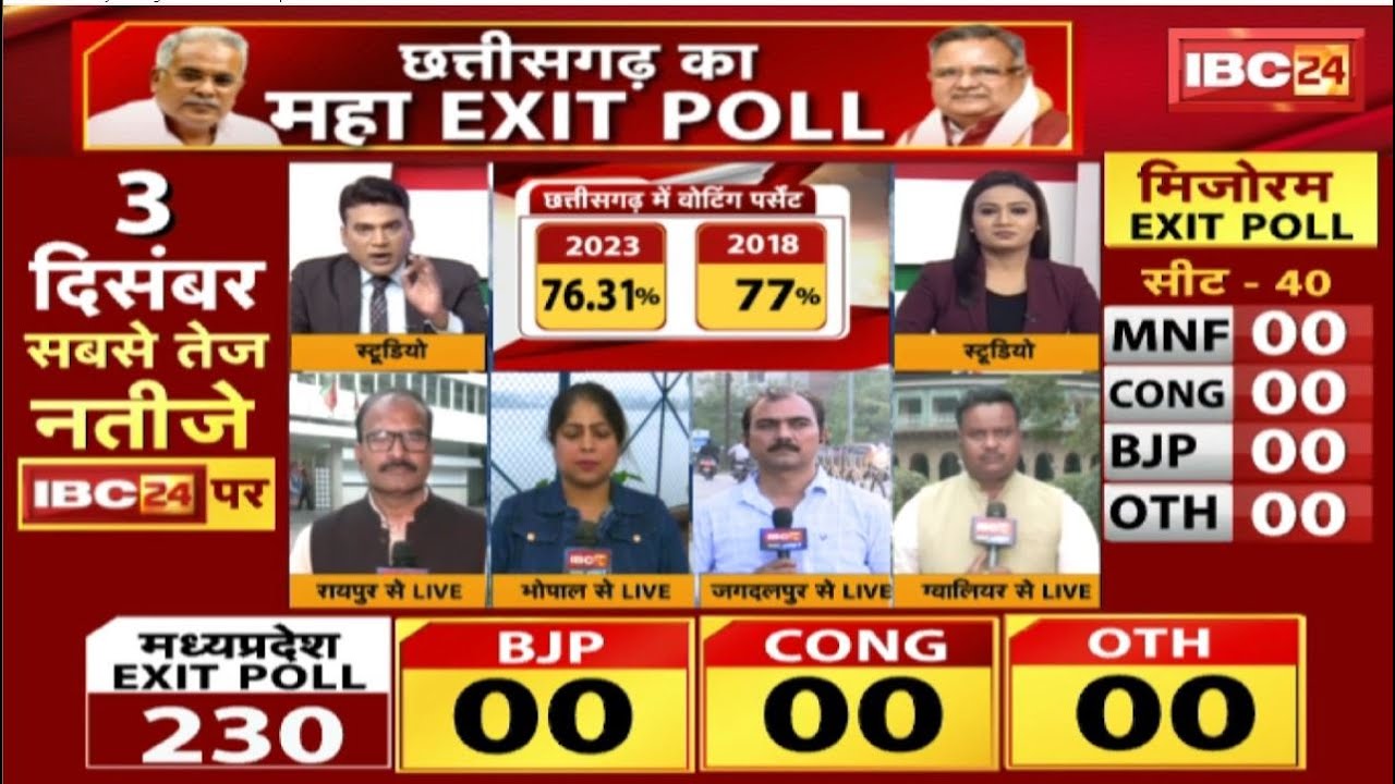 🔴LIVE | Assembly Election Exit Poll 2023: MP-छत्तीसगढ़ में किसकी सरकार? Exit Poll में किसे बढ़त?
