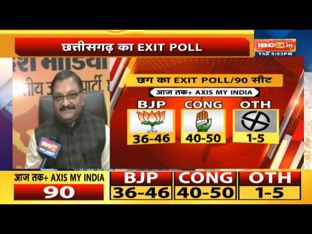 CG Election Exit Poll 2023 Live: छत्तीसगढ़ में कांग्रेस को बढ़त | लेकिन BJP कर रही जीत का दावा