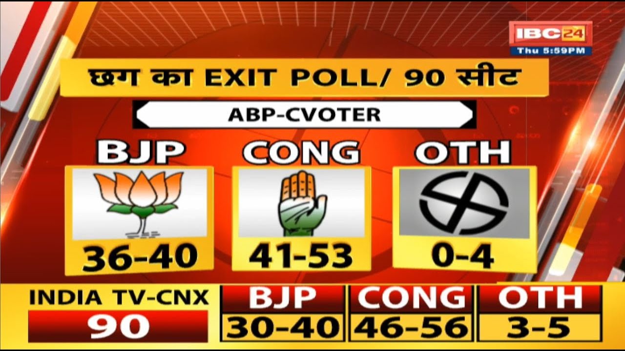 CG Election Exit Poll 2023 Live: छत्तीसगढ़ में कांग्रेस को बढ़त | 40 से 50 सीटें मिलने का अनुमान