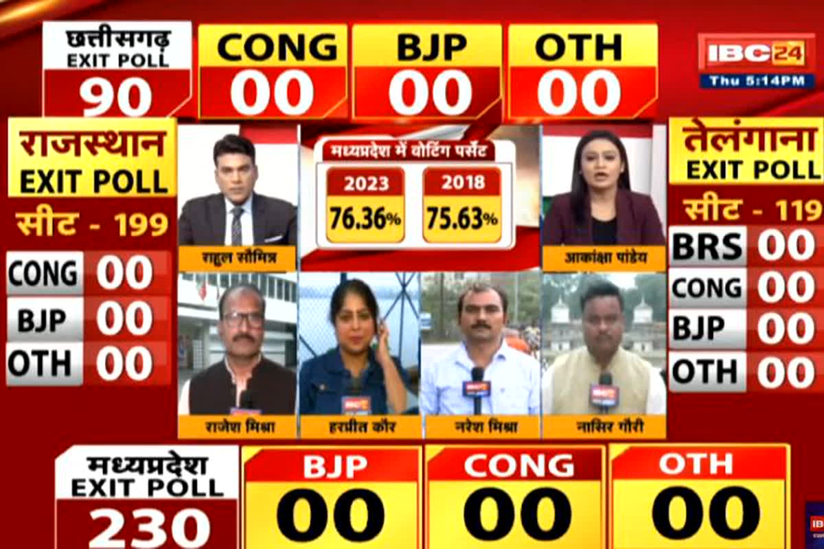 Rajasthan Exit Poll Result LIVE: राजस्थान में कौन होगा साल 2024 का विनर? सबसे पहले IBC24 पर देखें महाएग्जिट पोल LIVE