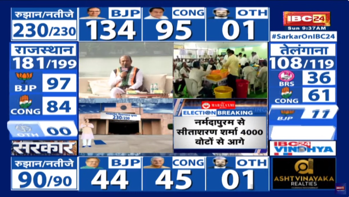 CG Bastar Live Result 2023: “बस्तर में भाजपा की बहार!”.. सभी 12 सीटों पर आएं रुझान.. कांग्रेस चल रही काफी पीछे