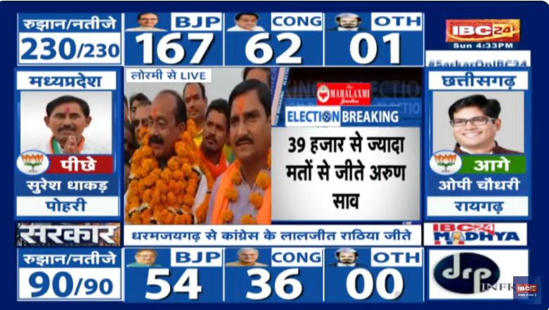 CG election result 2023: भाजपा अध्यक्ष अरुण साव जीते चुनाव, आरंग से खुशवंत सिंह सा​हेब जीते, केशकाल से भाजपा प्रत्याशी नीलकंठ टेकाम जीते