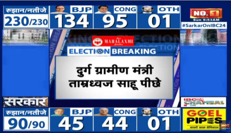 CG Election Result live updates: छत्तीसगढ़ रुझानों में बीजेपी आगे, बहुमत के आंकड़े पर पहुंची भाजपा …देखें