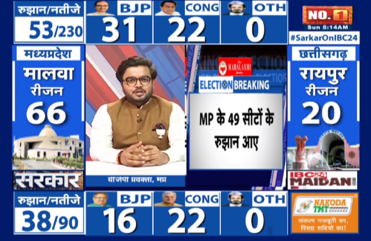 Chhattisgarh Assembly Election Result: छत्तीसगढ़ का आया पहला रुझान, कांग्रेस 22 तो बीजेपी 16 सीटों में आगे