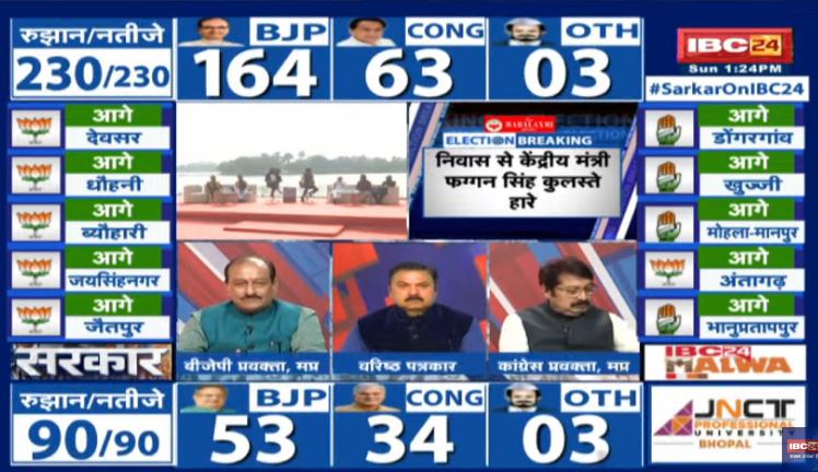 CG Election Result 2023: छत्तीसगढ़ में 15 बीजेपी नेता निर्णायक बढ़त की ओर, बीजेपी को 53, कांग्रेस को 35 सीटों पर बढ़त