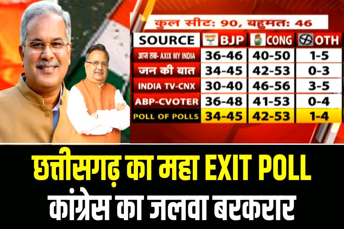 Chhattisgarh Exit Polls 2023: बस्तर-सरगुजा में भाजपा का शानदार कमबै​क, कांग्रेस को इतनी सीटों पर मिल सकती है हार