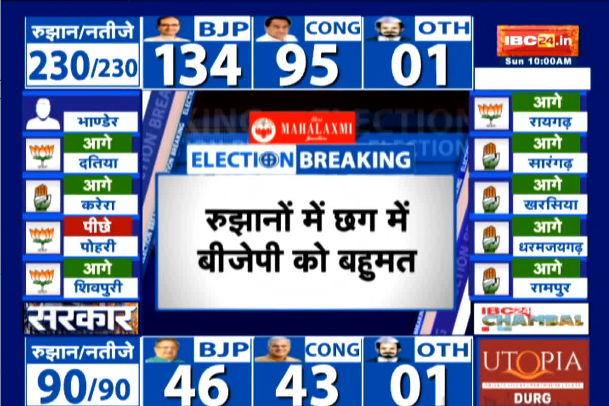 CG Election Results 2023: रुझानों में बीजेपी को बहुमत, साजा से रविंद्र चौबे तो कोंटा से कवासी लखमा पीछे, जानें कवर्धा और दुर्ग में क्या है हाल