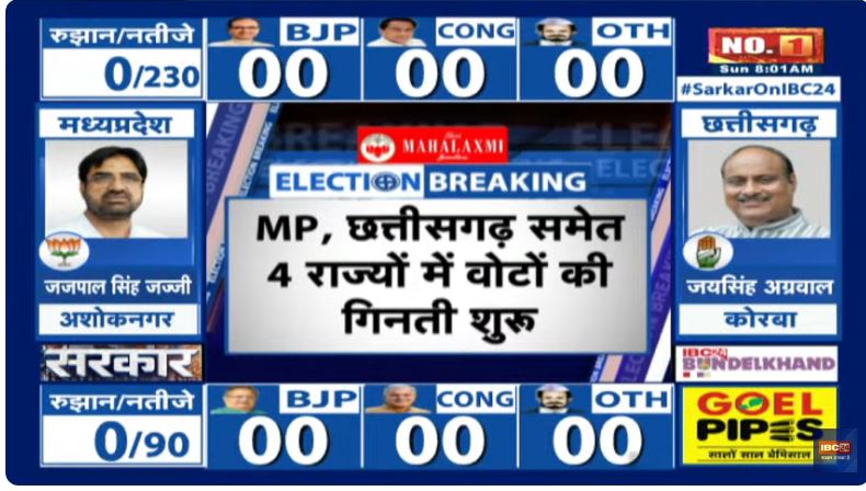 Chhattisgarh Elections 2023 Breaking news: काउटिंग शुरू, सबसे पहले हो रही डाक मतपत्रों की गिनती
