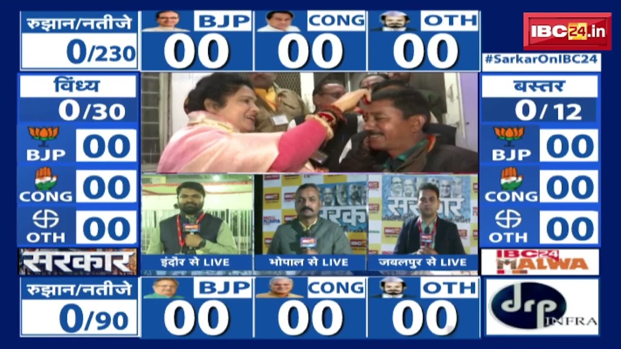 🔴LIVE | Madhya Pradesh Election Result 2023: मध्यप्रदेश में काउंटिंग का काउंटडाउन शुरु