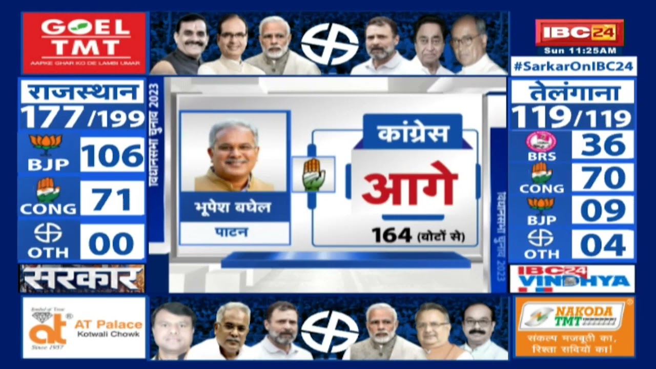 Chhattisgarh Election Result 2023: चौथे राऊंड में CM Bhupesh Baghel 164 Vote से आगे हुए