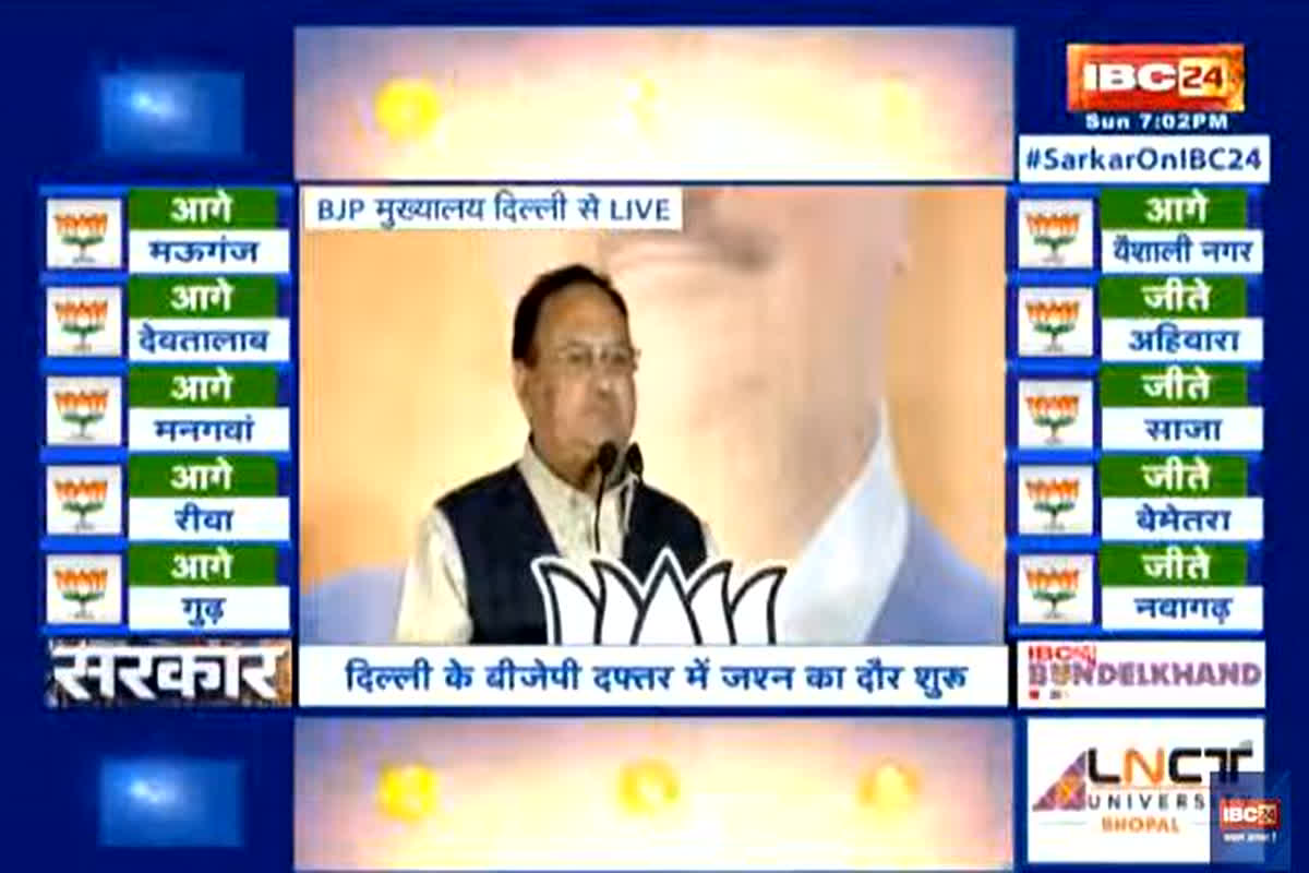 Assembly Election Result 2023 : तीन राज्यों की जनता ने जताया मोदी की गारंटी पर भरोसा, चुनाव परिणाम आने के बाद भाजपा अध्यक्ष जेपी नड्डा ने दिया बड़ा बयान