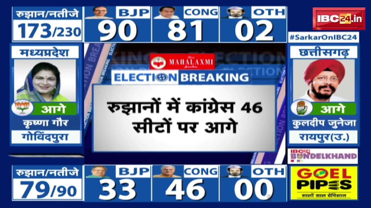 CG Election Result 2023: छत्तीसगढ़ के रुझानों में कांग्रेस को बहुमत | कांग्रेस 46 सीटों पर आगे